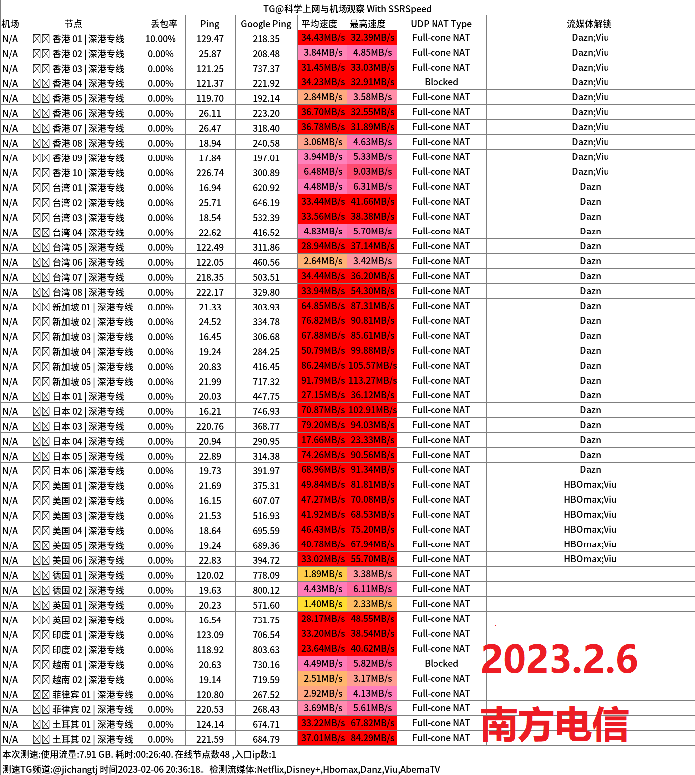 南方电信1000M晚高峰