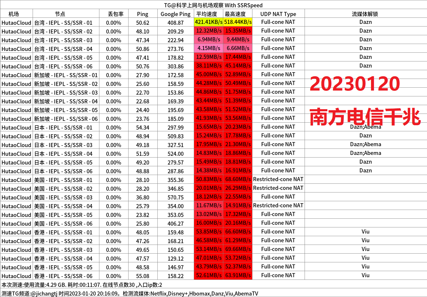南方电信1000M晚高峰