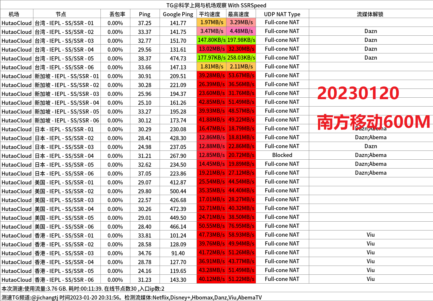 南方移动600M晚高峰