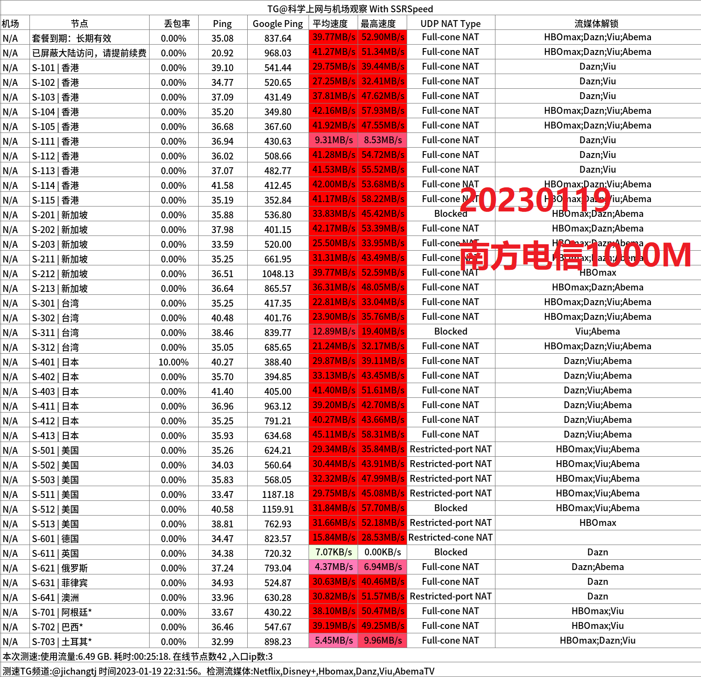 2023-01-19南方电信1000M