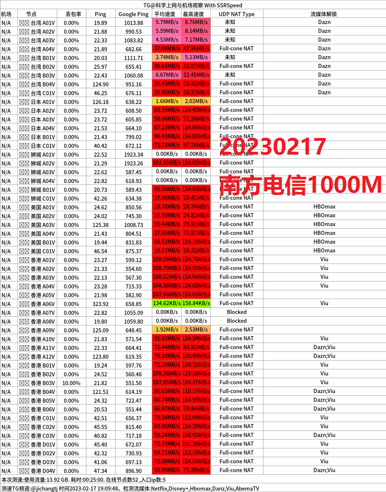 南方电信1000M晚高峰