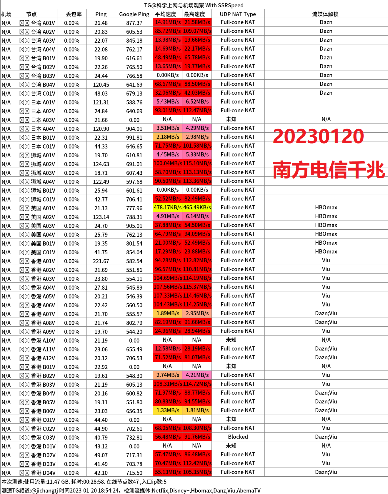 南方电信1000M晚高峰