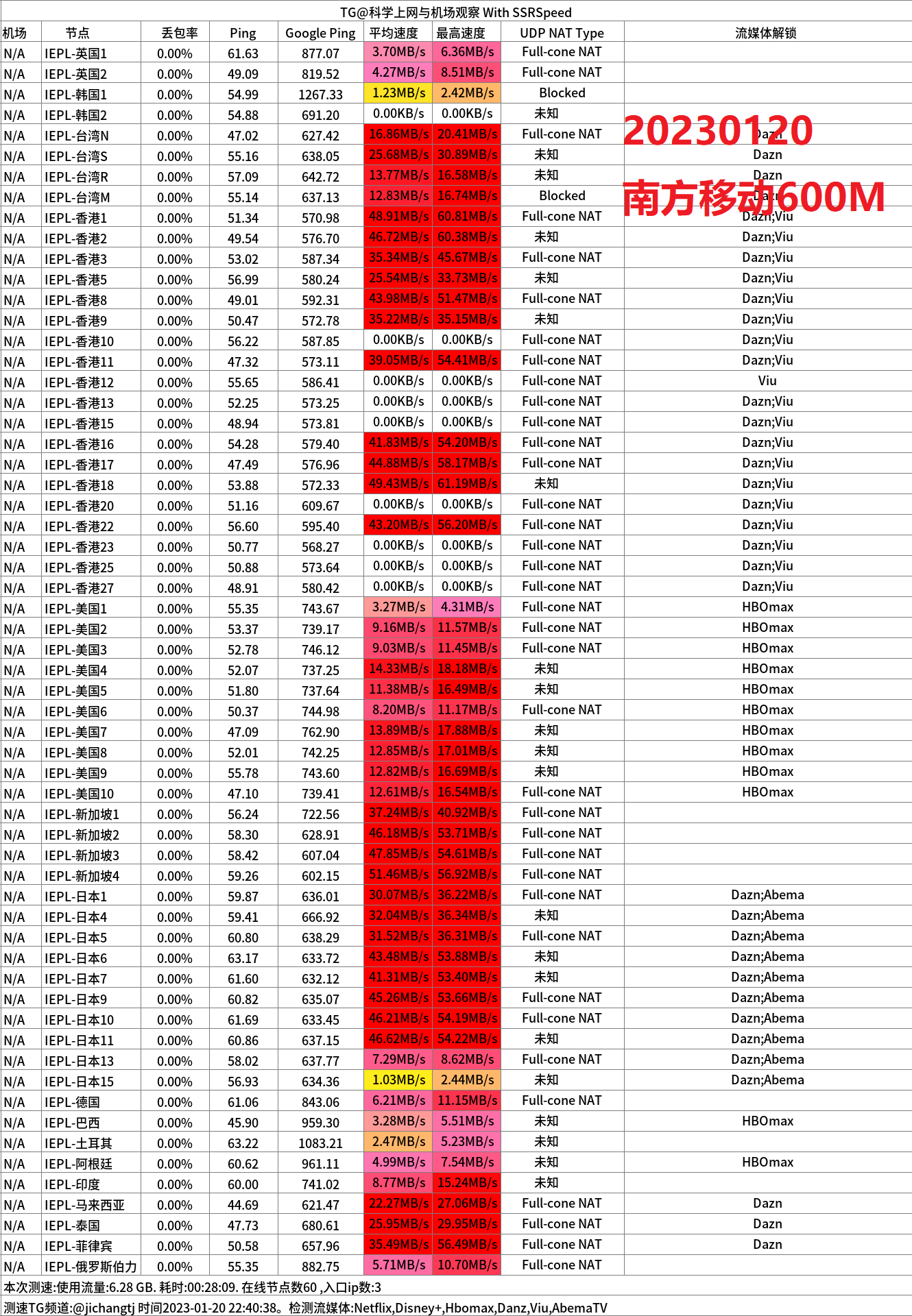 南方移动600M晚高峰