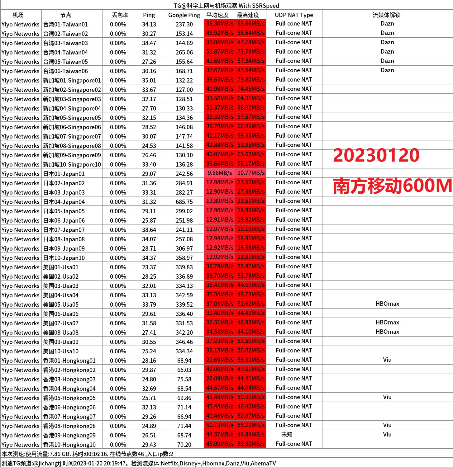 南方移动600M晚高峰