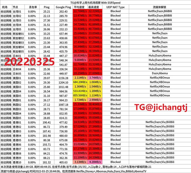 fenda晚高峰移动600M家宽测速