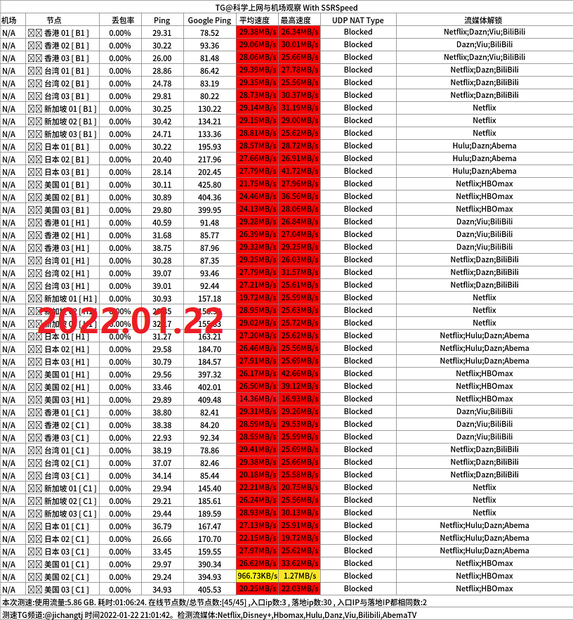 gacloud晚高峰移动600M家宽测速