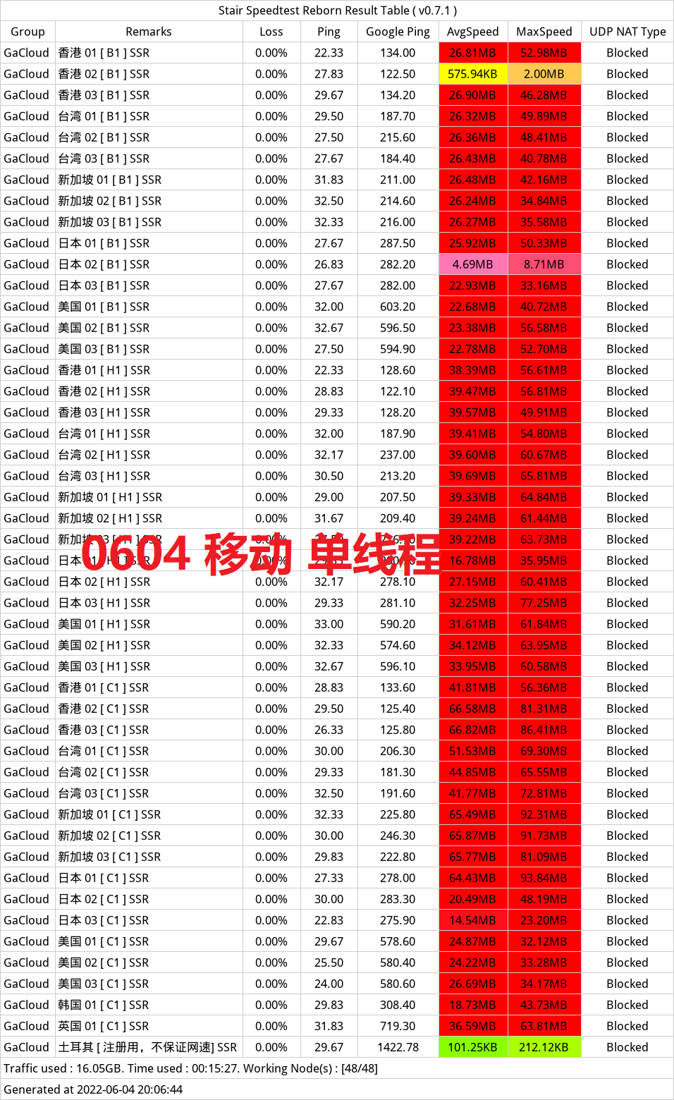 gacloud晚高峰移动600M家宽测速