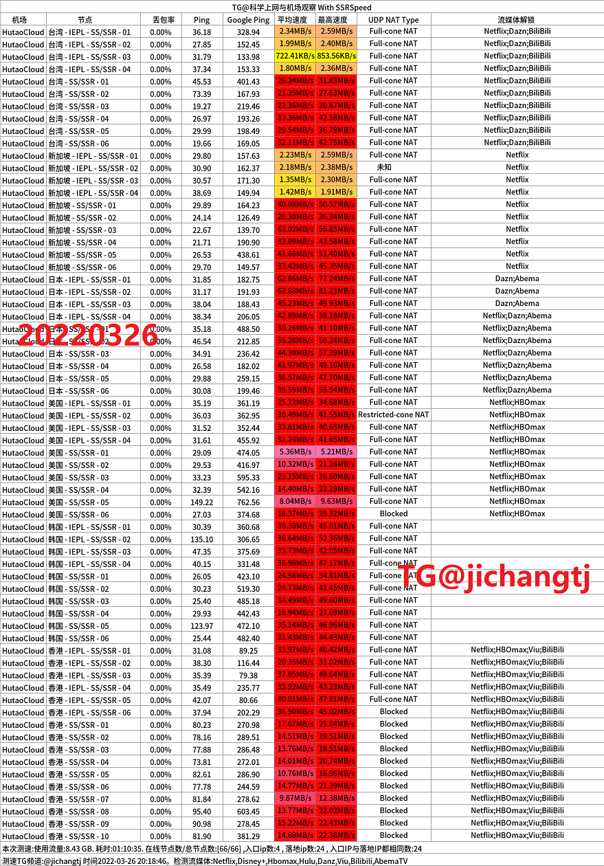hutao晚高峰移动600M家宽测速