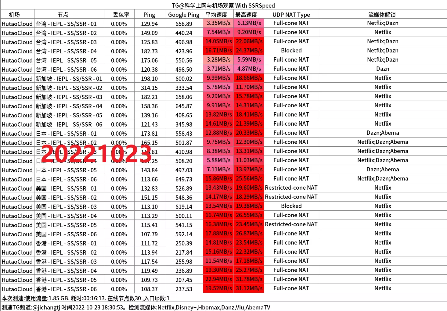 hutao晚高峰移动600M家宽测速