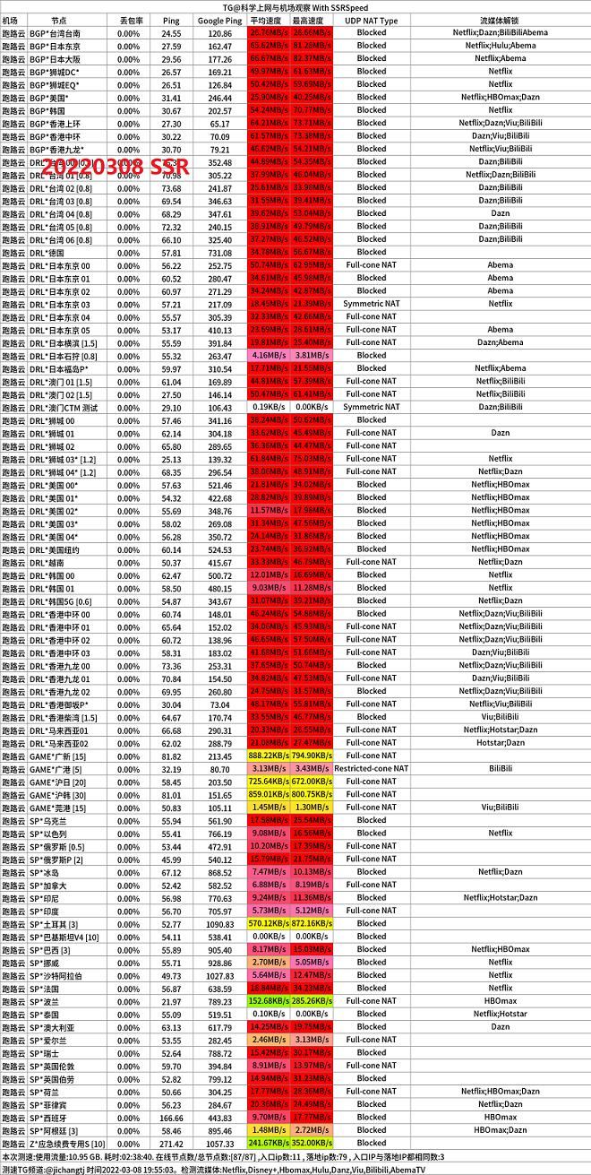 跑路云晚高峰移动600M家宽测速