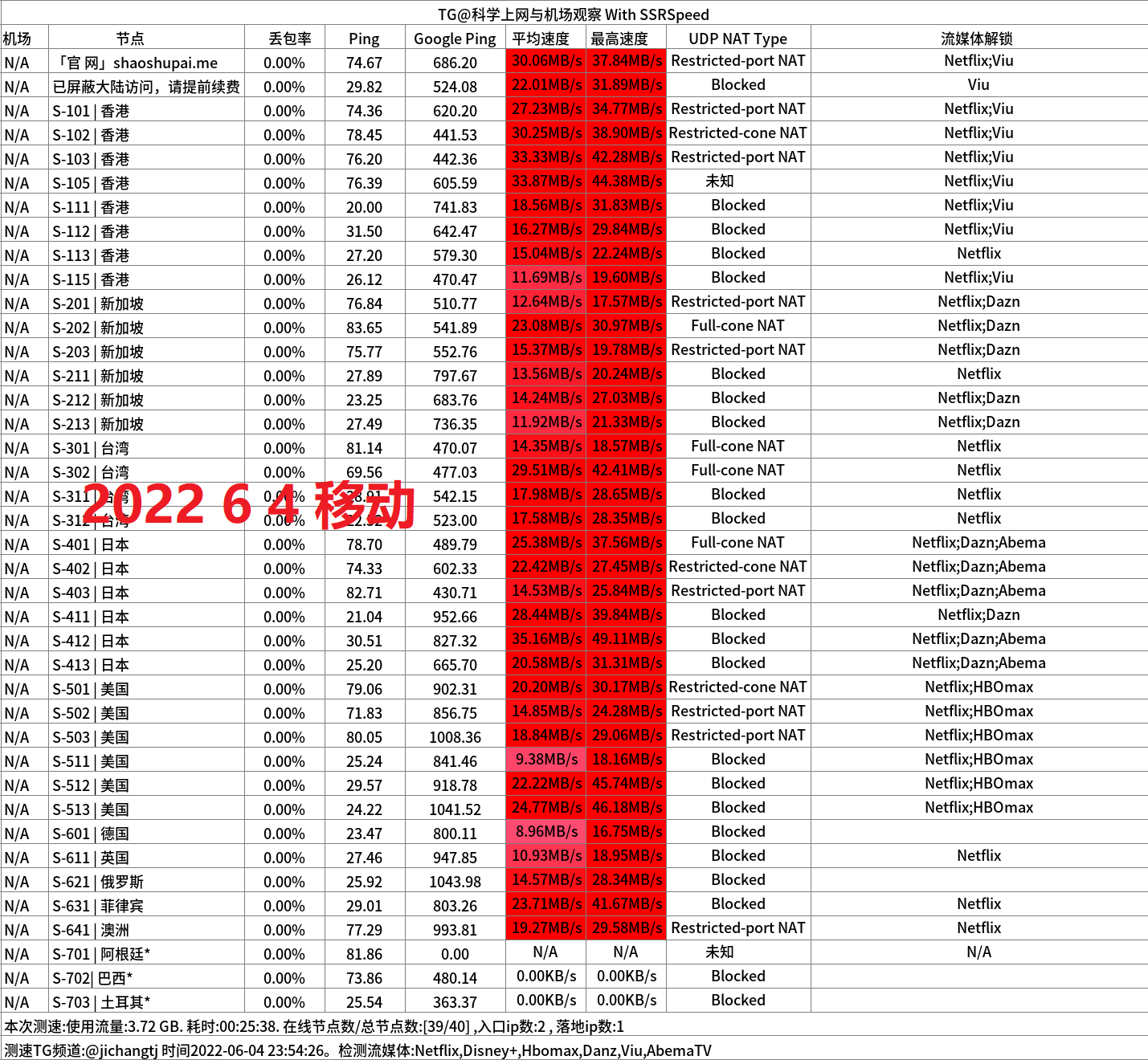 少数派晚高峰移动600M家宽测速